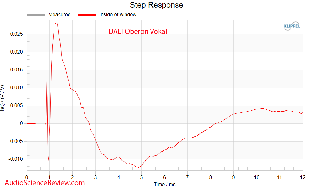 DALI Oberon Vokal Anechoic CEA2034 CSD Step Response Measurement.png