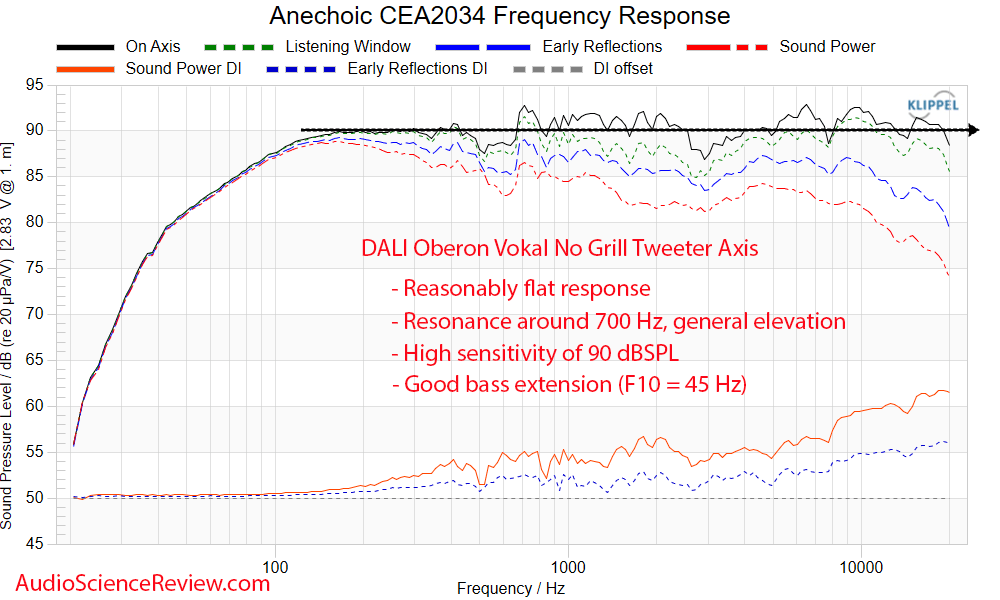 DALI Oberon Vokal Anechoic CEA2034 Frequency Response Measurement.png