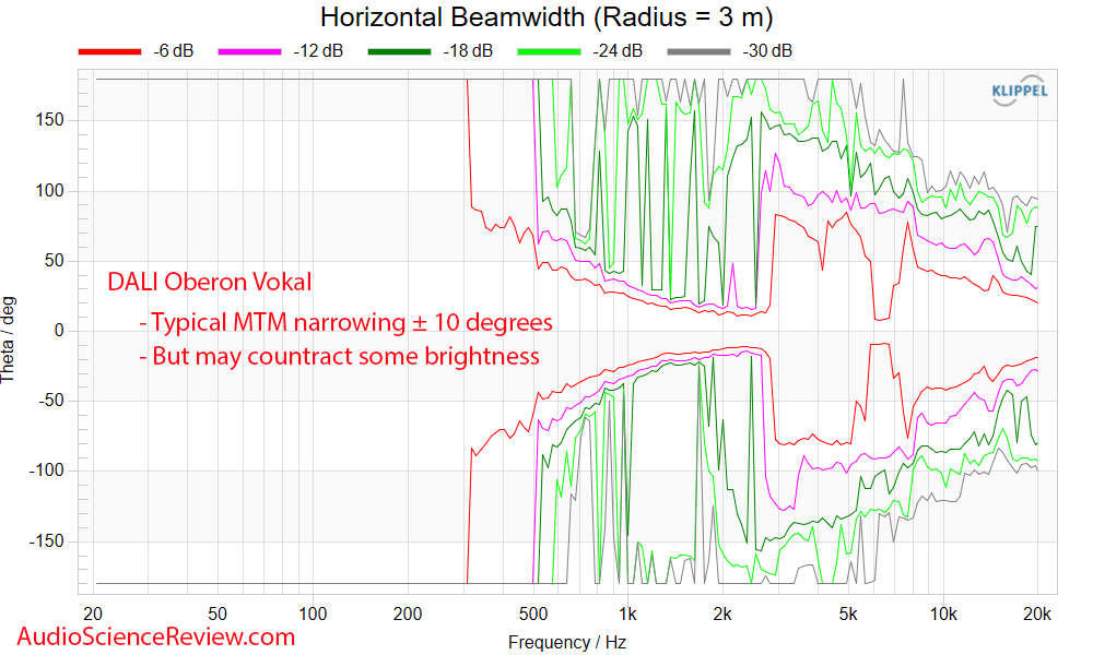 DALI Oberon Vokal Anechoic CEA2034 Horizontal beamwidth Response Measurement.png