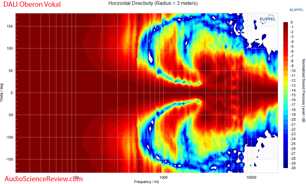 DALI Oberon Vokal Anechoic CEA2034 Horizontal directivity Response Measurement.png