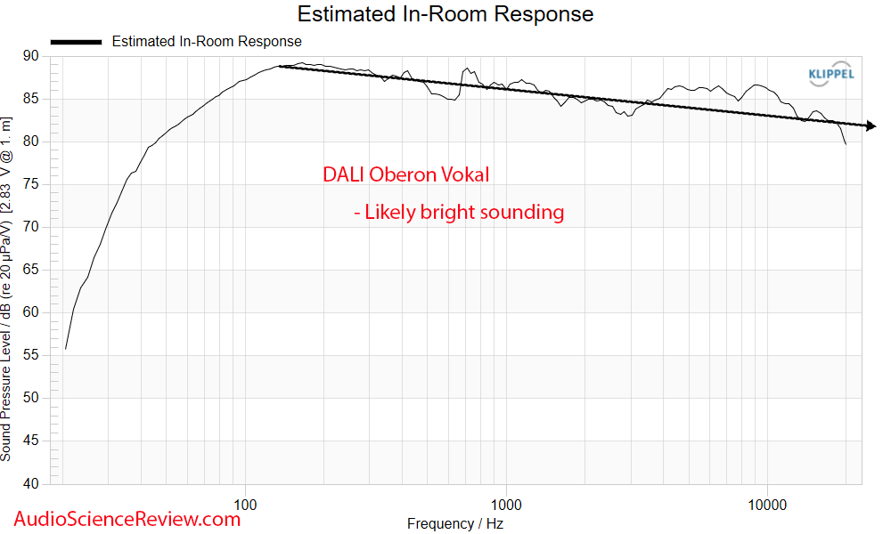 DALI Oberon Vokal Anechoic CEA2034 Predicted in-room Frequency Response Measurement.png