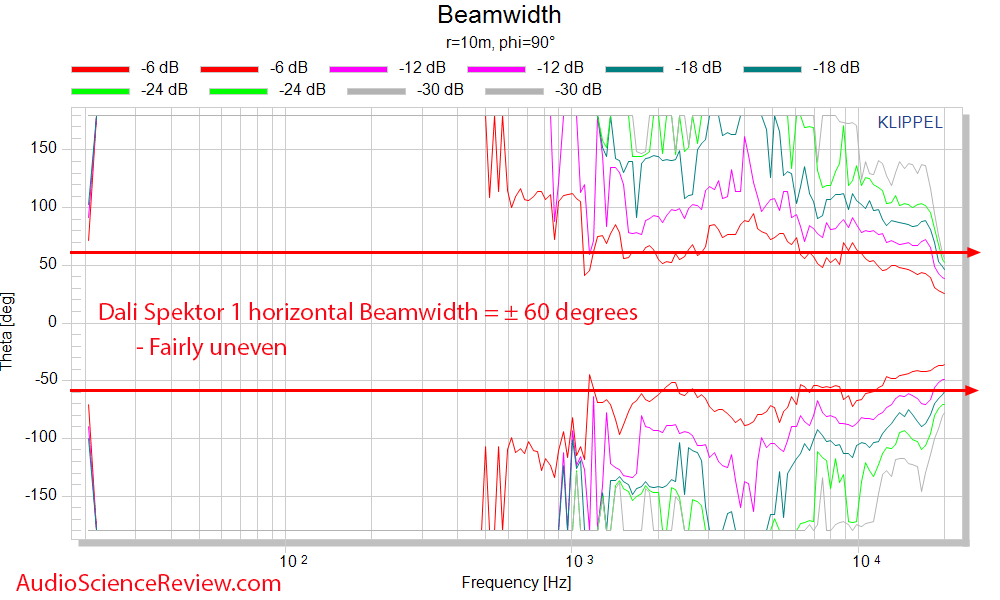 Dali Spektor 1 beam width vs Frequency Response Measurements Bookshelf Speaker.png