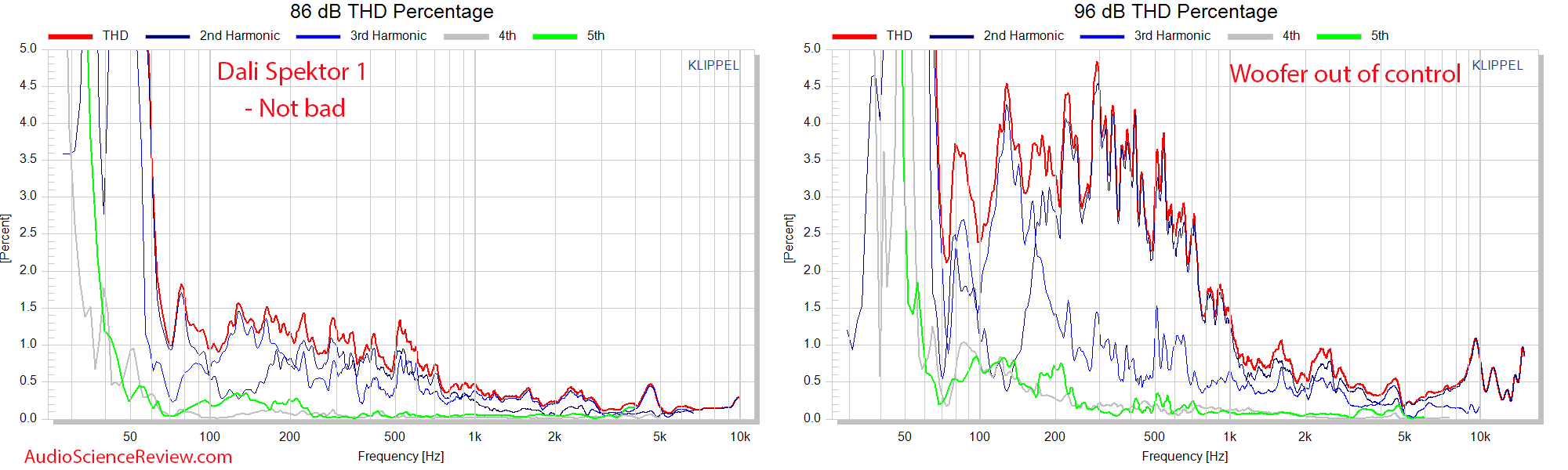 Dali Spektor 1 Distortion vs Frequency Response Measurements Bookshelf Speaker.png