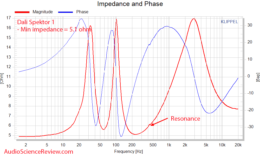 Dali Spektor 1 impedance and phase vs Frequency Response Measurements Bookshelf Speaker.png
