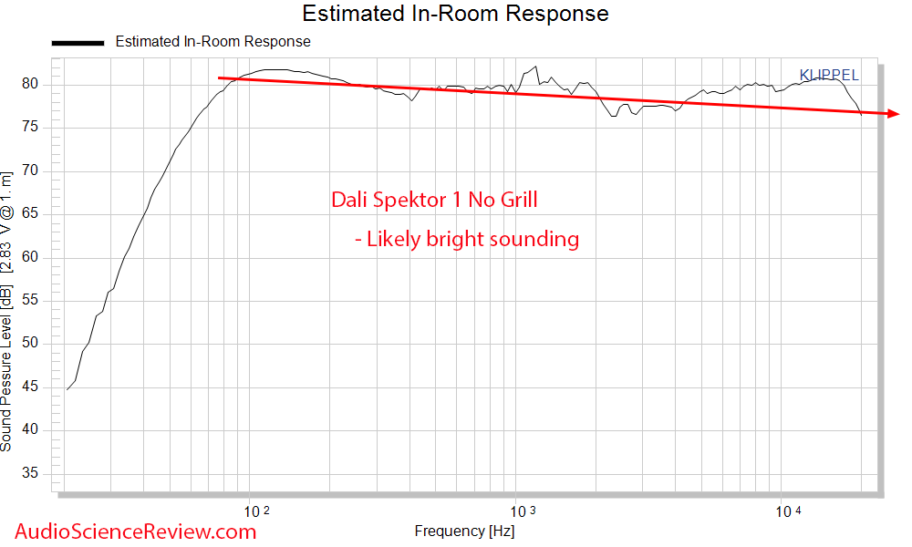 Dali Spektor 1 Predicted In-room Frequency Response Measurements Bookshelf Speaker.png