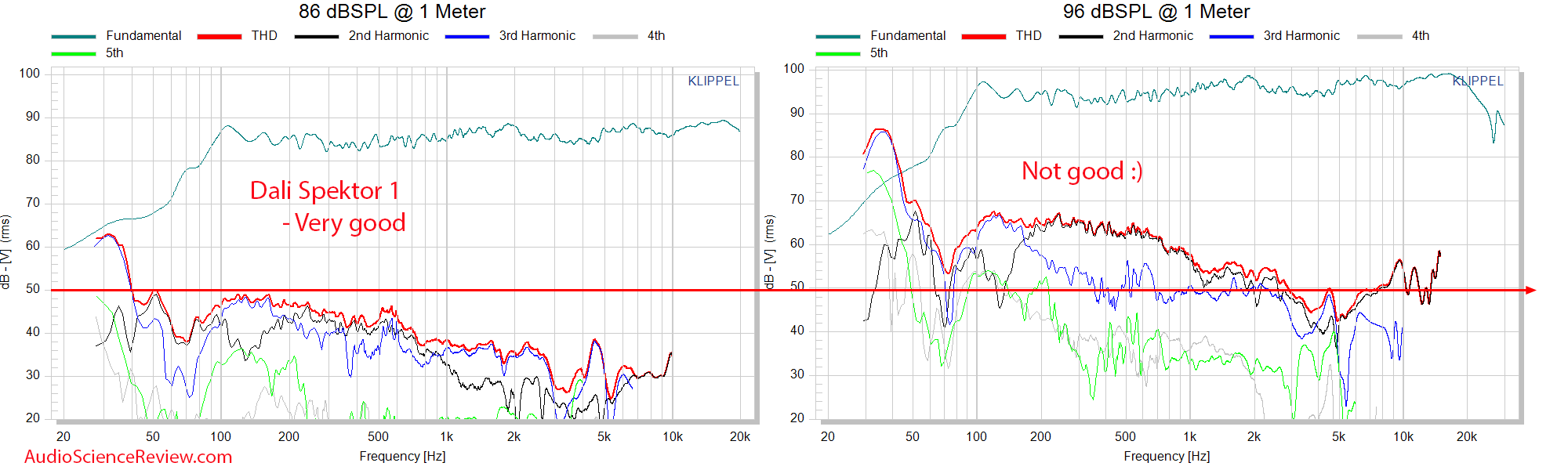 Dali Spektor 1 THD Distortion vs Frequency Response Measurements Bookshelf Speaker.png