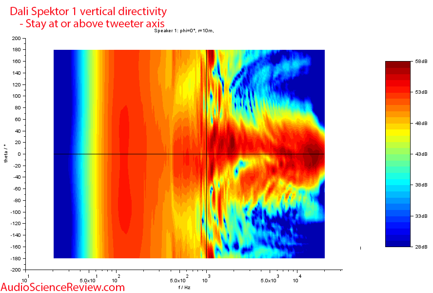 Dali Spektor 1 Vertical directivity vs Frequency Response Measurements Bookshelf Speaker.png