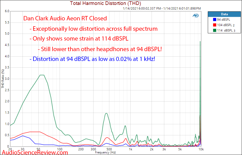 Dan Clark Audio ÆON RT Measurements Closed distortion.png