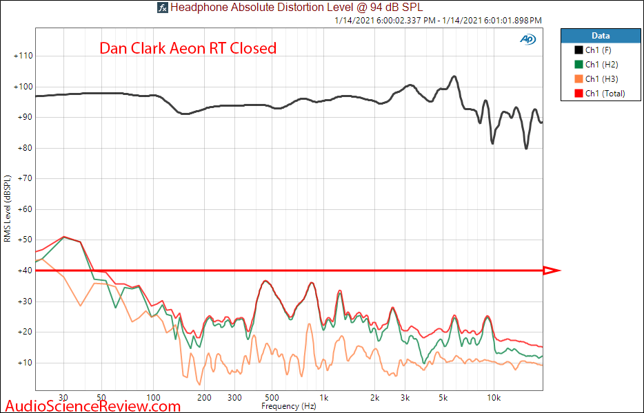 Dan Clark Audio ÆON RT Measurements Closed THD distortion.png