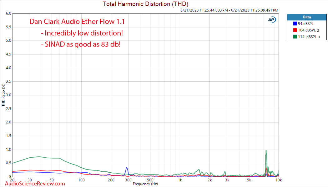 Dan Clark Audio Ether Flow 1.1 open relative Distortion measurement.png