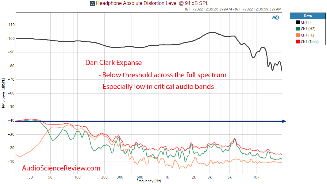 Dan Clark Expanse Open Back Planar Headphone THD Distortion Measurement.png