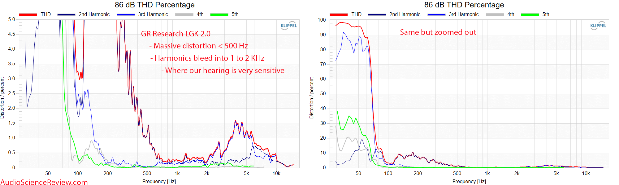 Danny GR Research LGK Little Giant Killers 2.0 THD distortion percentage Measurements.png