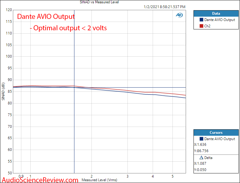 Dante AVIO Adapter Measurements SINAD vs Level.png