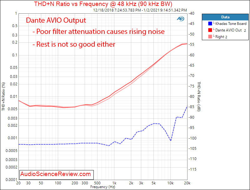 Dante AVIO Adapter Measurements THD+N vs Frequency Distortion.png