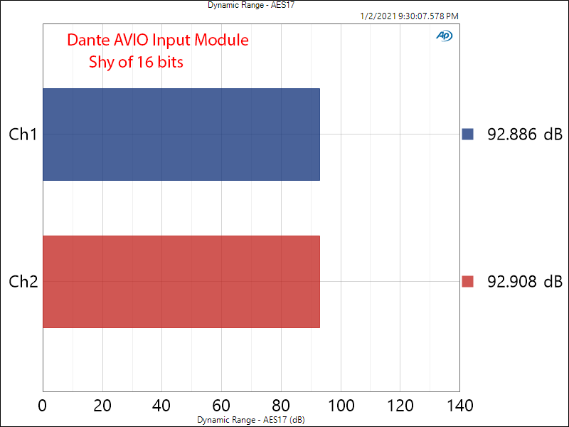 Dante AVIO Input Measurements Dynamic Range.png