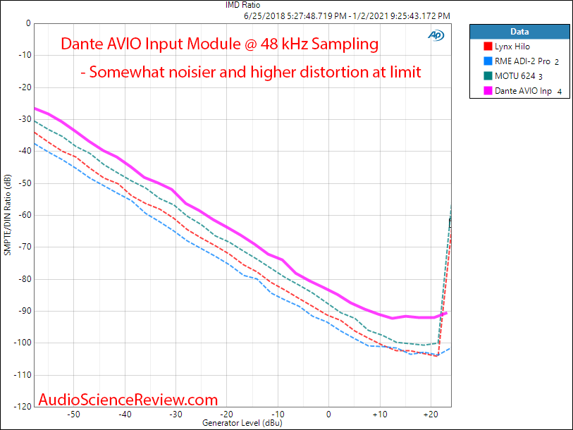 Dante AVIO Input Measurements IMD.png