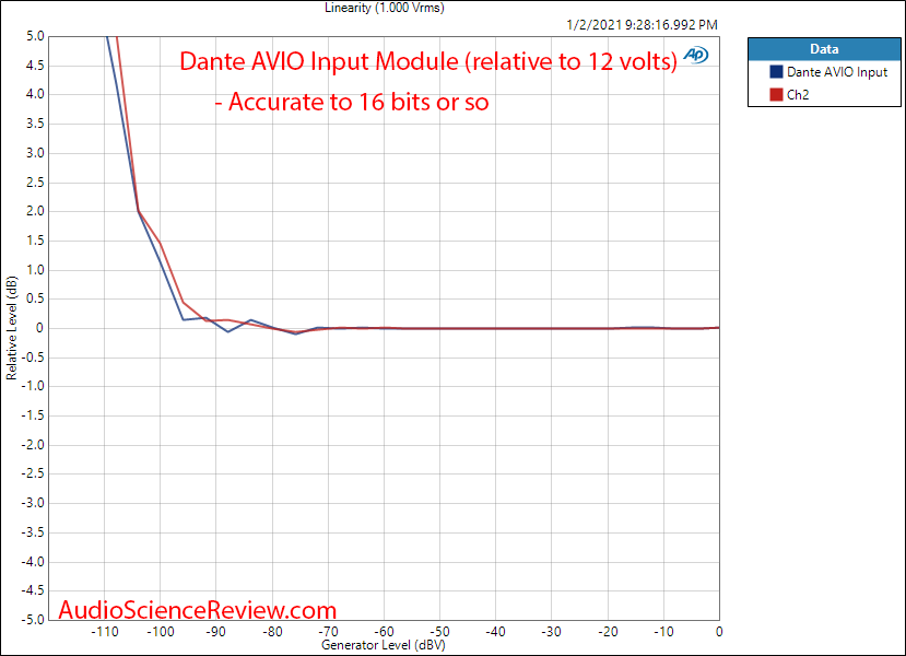 Dante AVIO Input Measurements Linearity.png