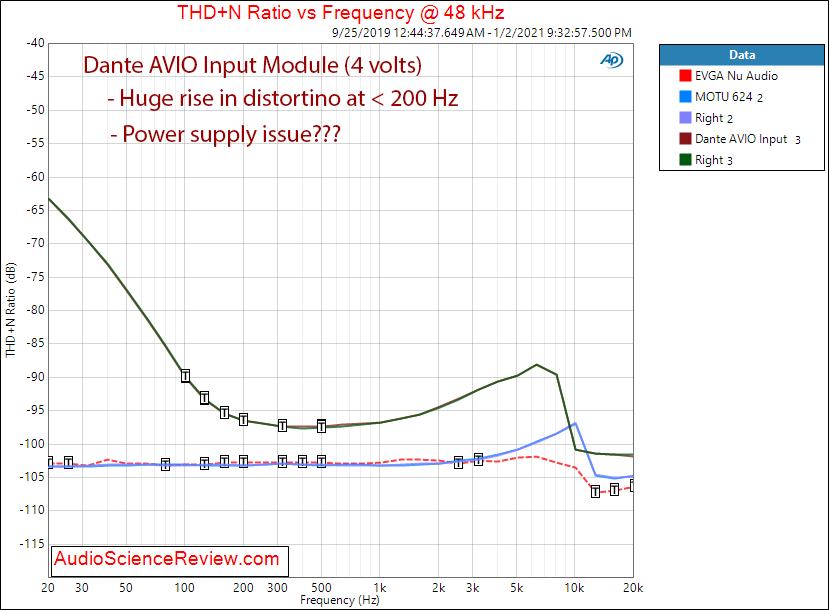 Dante AVIO Input Measurements THD vs Frequency.png