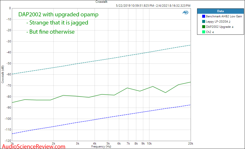 DAP2002 Measurements crosstalk with LM4562 Upgrade Stereo Amplifier.png