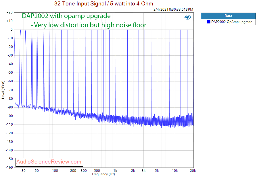 DAP2002 Measurements Multitone with LM4562 Upgrade Stereo Amplifier.png