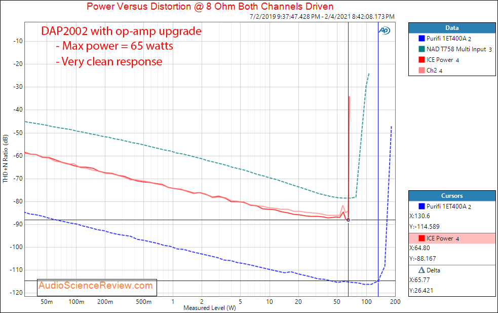 DAP2002 Measurements power into 8 ohm with LM4562 Upgrade Stereo Amplifier.png