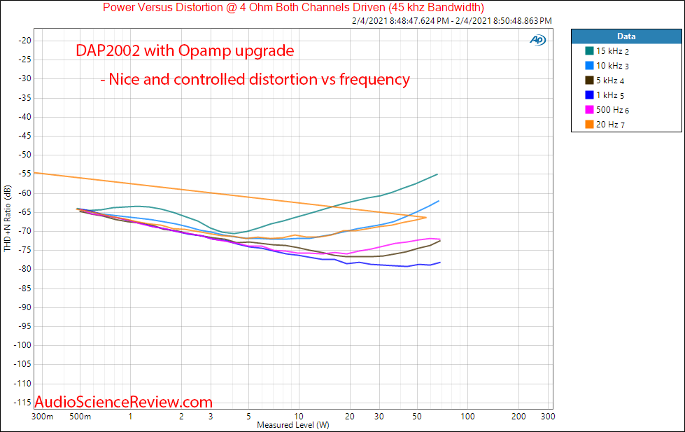 DAP2002 Measurements Power vs Frequency vs Distortion with LM4562 Upgrade Stereo Amplifier.png