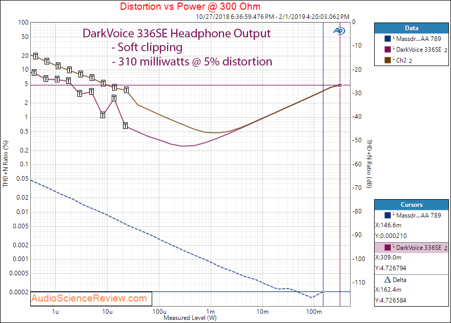 DarkVoice 336SE OTL Tube Headphone Amplifier headphone Power at 300 Ohm Measurements.png