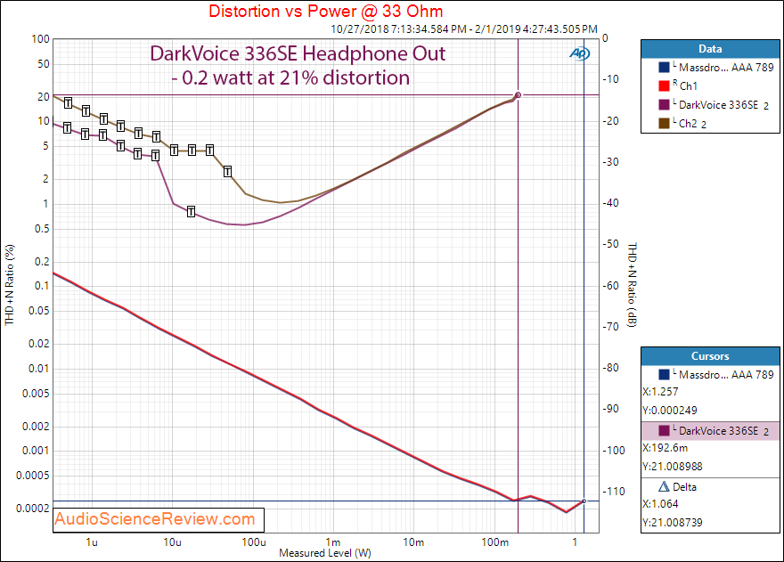 DarkVoice 336SE OTL Tube Headphone Amplifier headphone Power at 33 Ohm Measurements.png