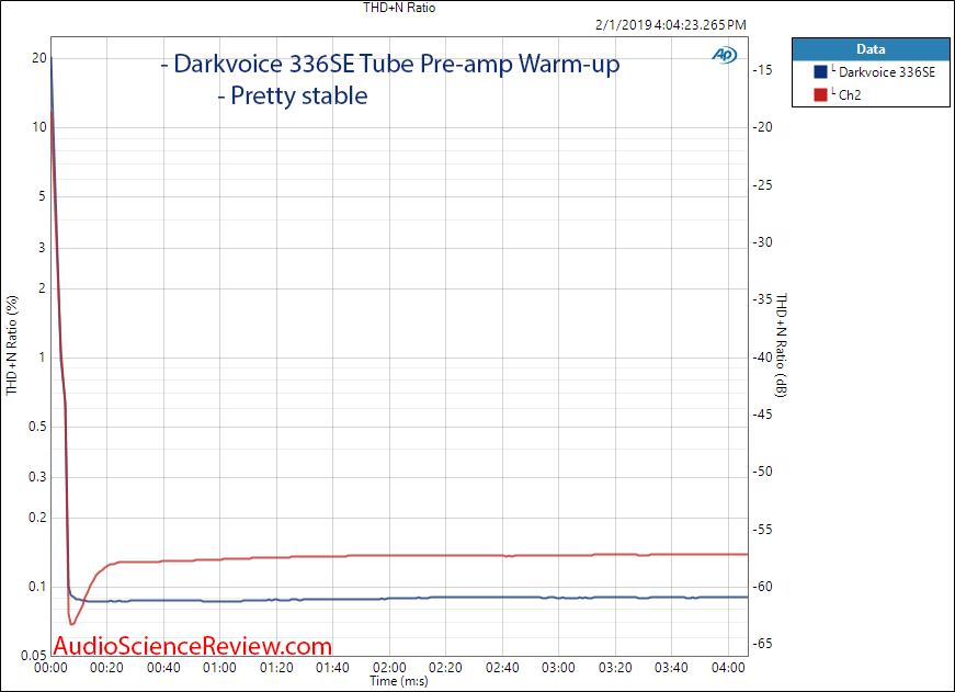 DarkVoice 336SE OTL Tube Headphone Amplifier Warm-up Measurements.png