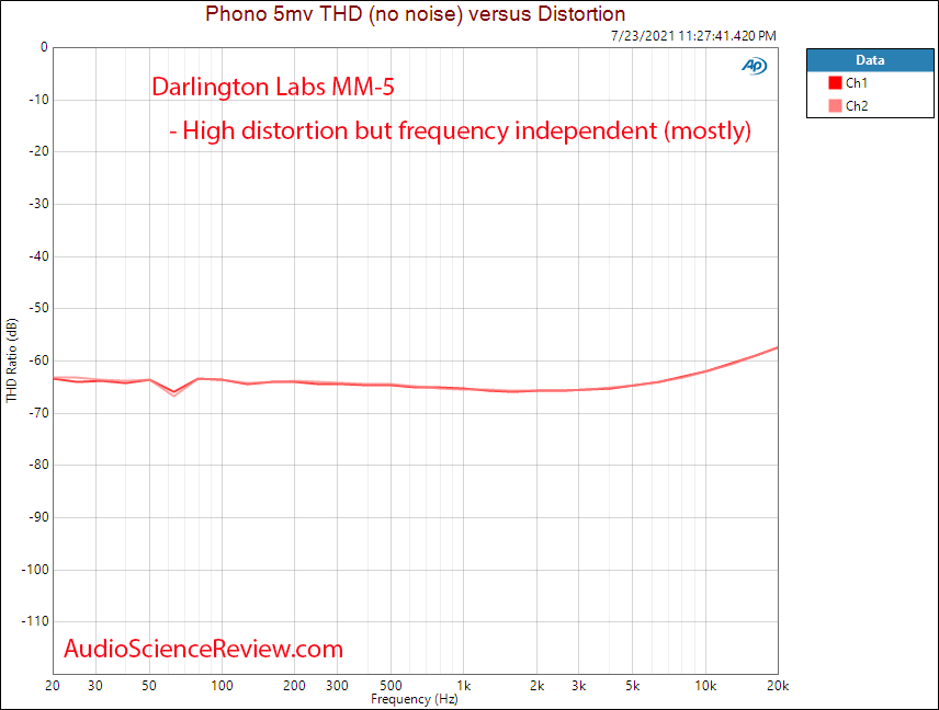 Darlington Labs MM-5 THD vs frequency Measurements.png