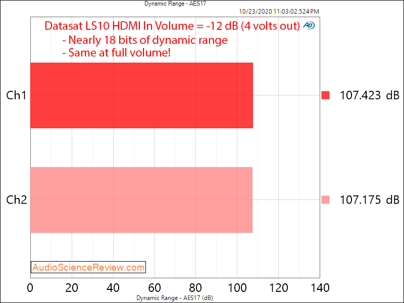Datasat LS10 HIgh-end balanced XLR Dolby Atmos Processor HDMI Dynamic Range Audio Measurements.png