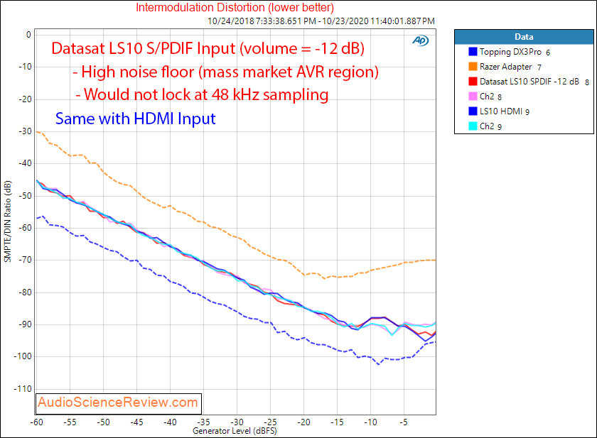 Datasat LS10 HIgh-end balanced XLR Dolby Atmos Processor SPDIF IMD Audio Measurements.png