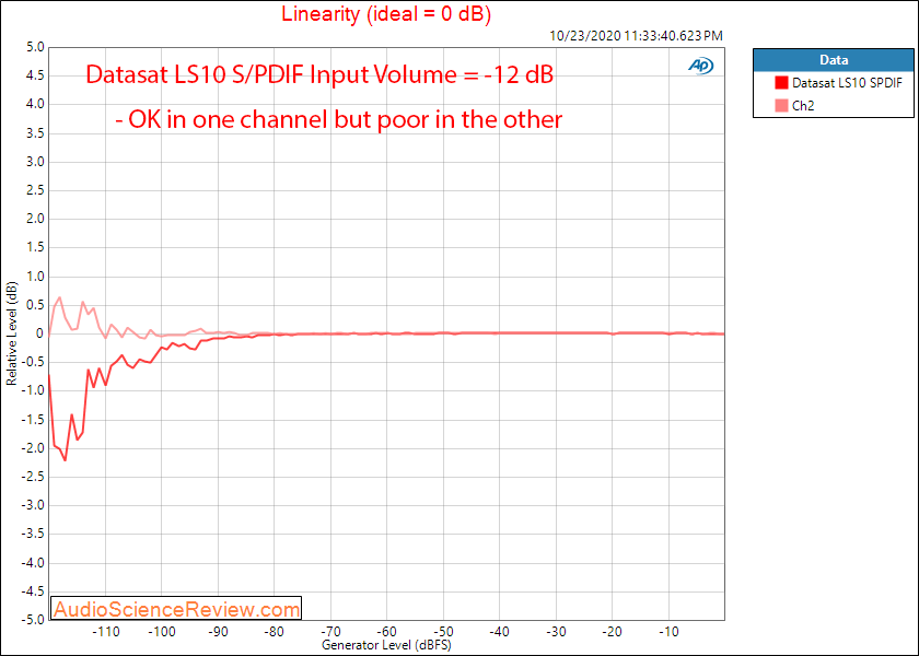 Datasat LS10 HIgh-end balanced XLR Dolby Atmos Processor SPDIF Linearity Audio Measurements.png