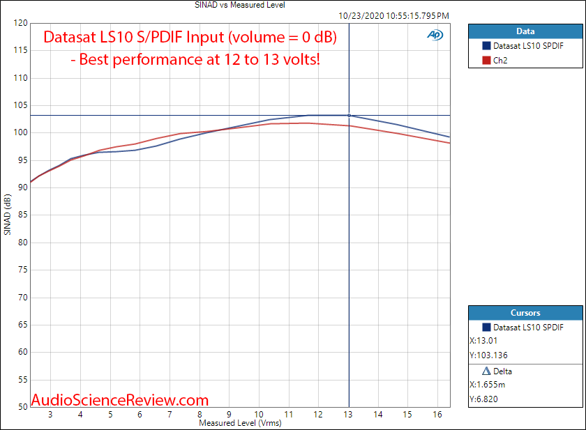 Datasat LS10 HIgh-end balanced XLR Dolby Atmos Processor THD+N vs Output Level Audio Measureme...png