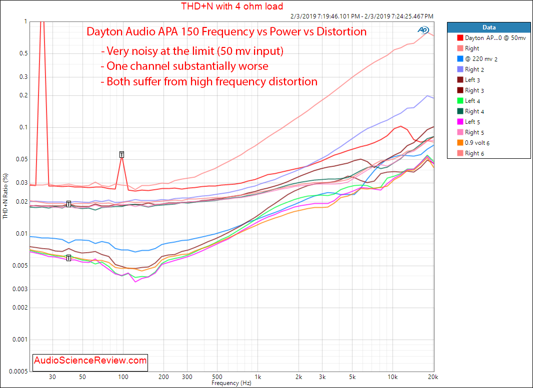 Dayton Audio APA 150 Power Amplifier distortion vs frequency vs power Measurements.png