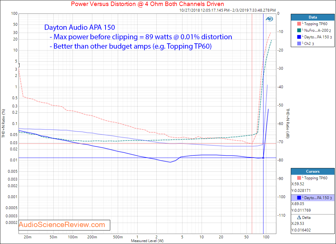 Dayton Audio APA 150 Power Amplifier Power vs Distortion Measurements.png