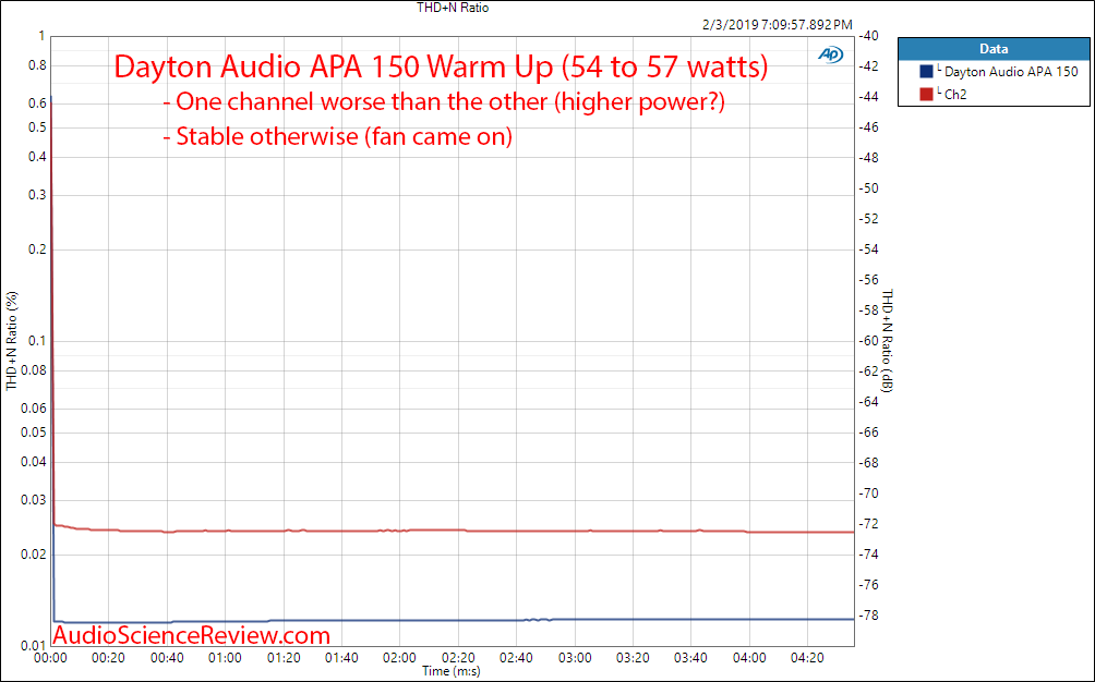 Dayton Audio APA 150 Power Amplifier Warm Up Measurements.png