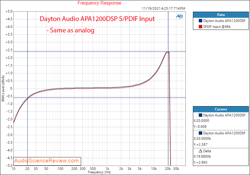 Dayton Audio APA1200DSP Measurements Frequency Response SPDIF DSP  XLR Amplifier.png