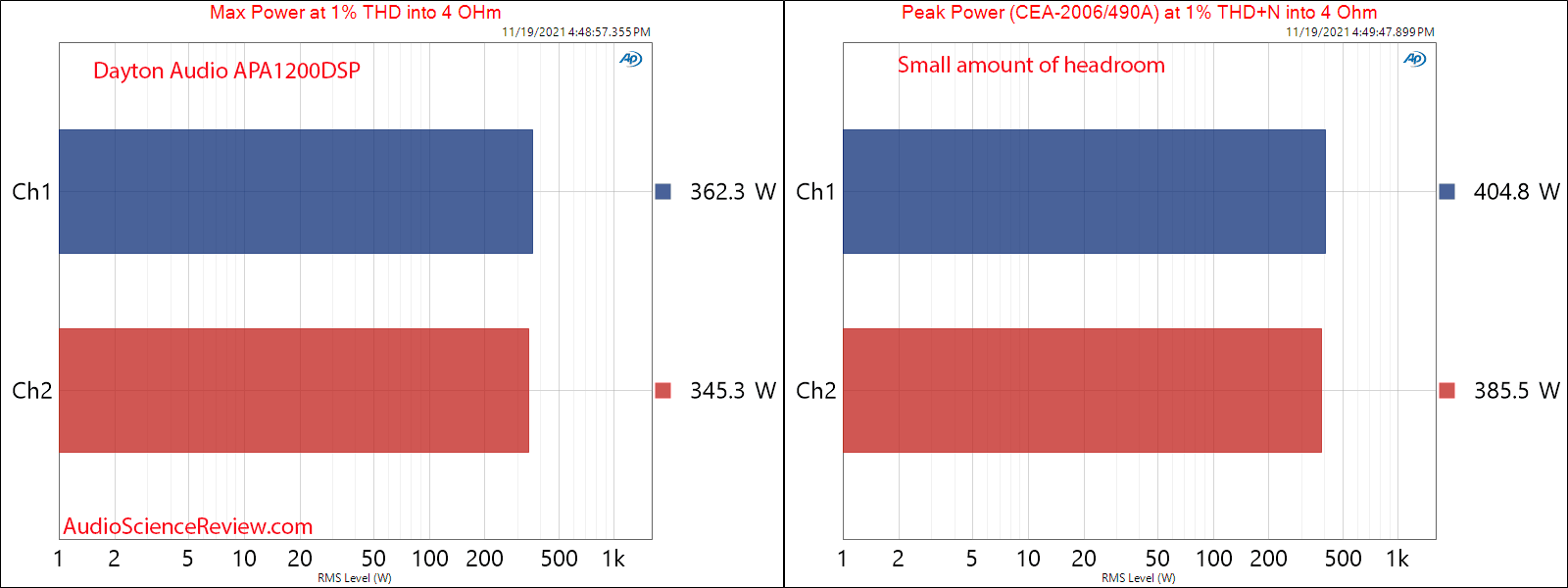 Dayton Audio APA1200DSP Measurements Max and Peak Power into 4 ohm DSP  XLR Amplifier.png