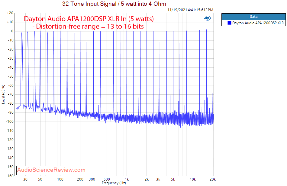 Dayton Audio APA1200DSP Measurements Multitone DSP  XLR Amplifier.png