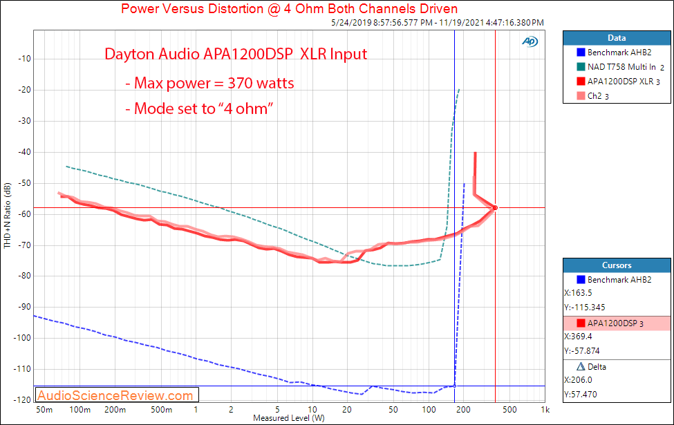 Dayton Audio APA1200DSP Measurements Power into 4 ohm DSP  XLR Amplifier.png