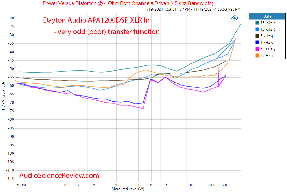 Dayton Audio APA1200DSP Measurements Power into 4 ohm vs frequency vs distortion and noise  DS...png