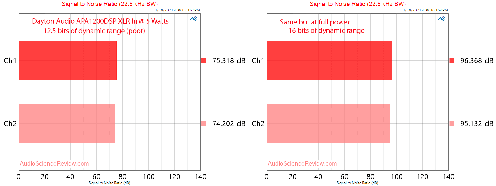 Dayton Audio APA1200DSP Measurements SNR DSP  XLR Amplifier.png