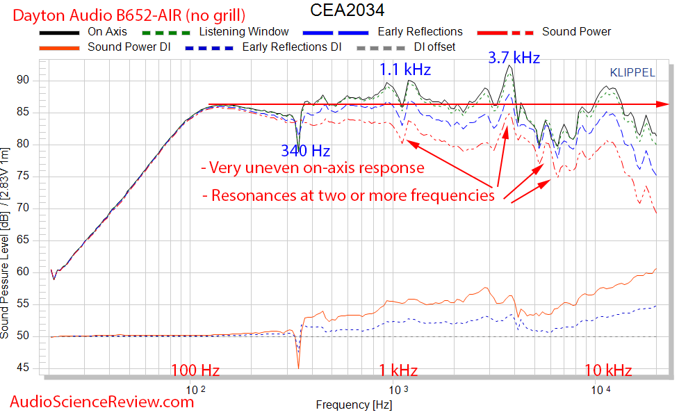 Dayton Audio B652-AIR Bookshelf Cheap Speakers CEA2034 spinorama Audio Measurements.png