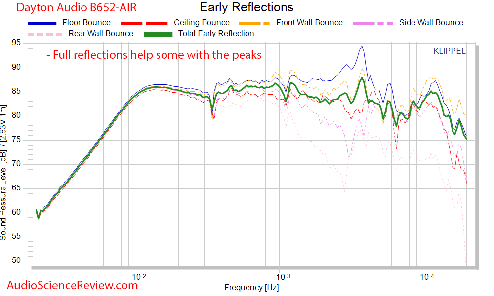 Dayton Audio B652-AIR Bookshelf Cheap Speakers CEA2034 spinorama Early Window Audio Measurements.png