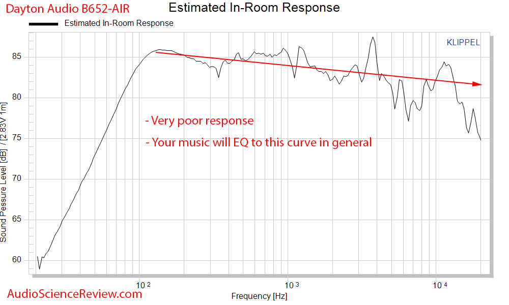 Dayton Audio B652-AIR Bookshelf Cheap Speakers CEA2034 spinorama PIR Audio Measurements.png