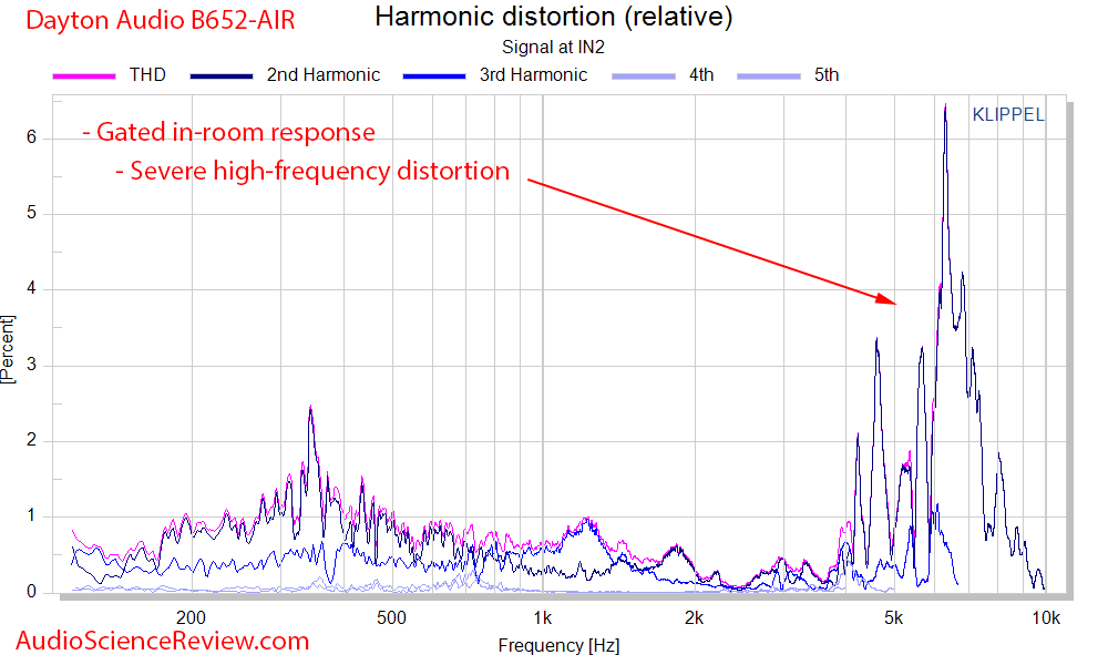Dayton Audio B652-AIR Bookshelf Cheap Speakers Gated in-room relative THD distortion Audio Mea...png