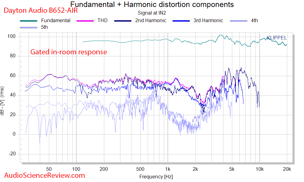 Dayton Audio B652-AIR Bookshelf Cheap Speakers Gated in-room response and distortion Audio Mea...png