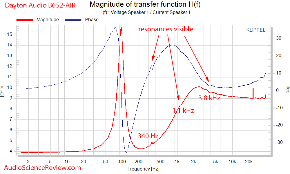 Dayton Audio B652-AIR Bookshelf Cheap Speakers Impedance and Phase Audio Measurements.png