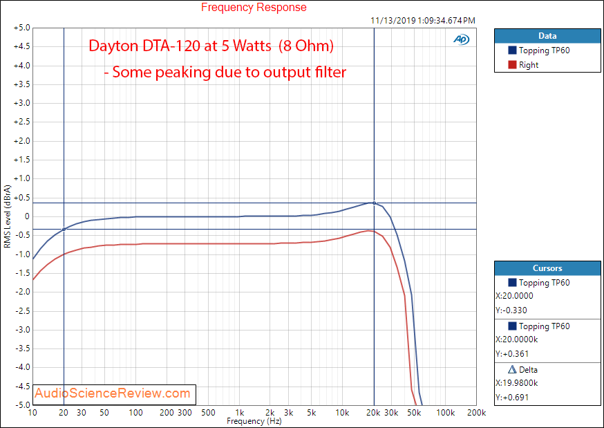 Dayton Audio DTA-120 Class T Digital Audio Amplifier Frequency Response Audio Measurements.png